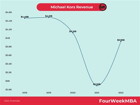 michael kors revenue 2023